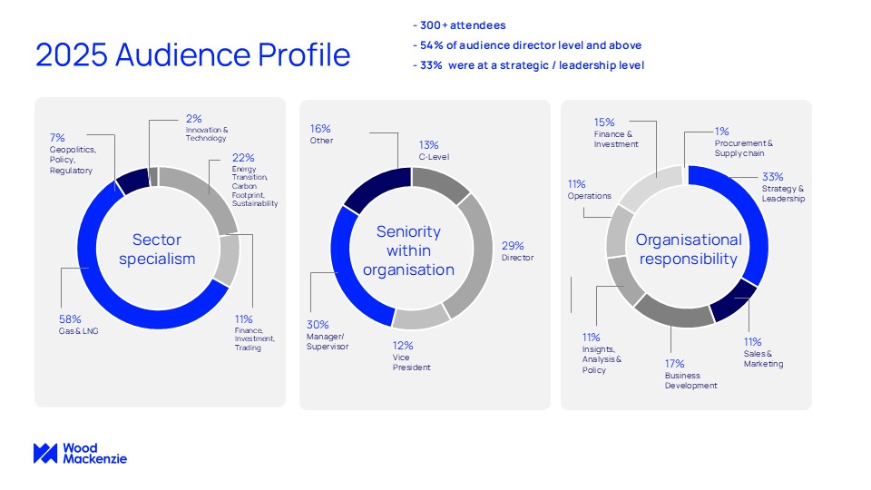 Audience breakdown for the Gas LNG & The Future of Energy Conference 2025